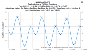 point loma tide chart jan 11 to 13 King Tide