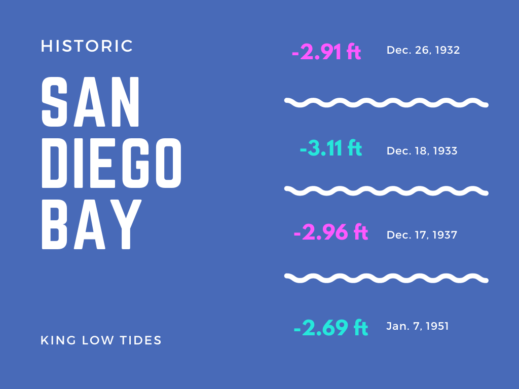 San Diego Bay low tide chart king tide